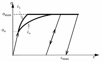 mat_law32_yield_stress