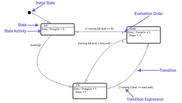 statechart example tst