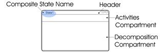 object - composite state Annotated