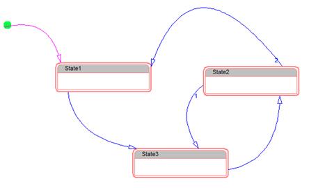 Creating a simple state chart initialstate and  3 state blks transitions 2